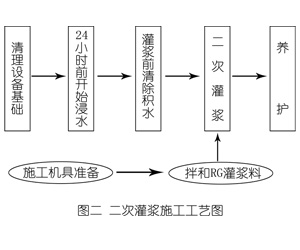 乌拉特后灌浆料施工工艺—文字完整版